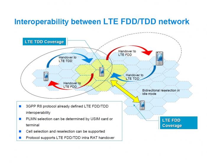 LTE TDD_FDD interoperability