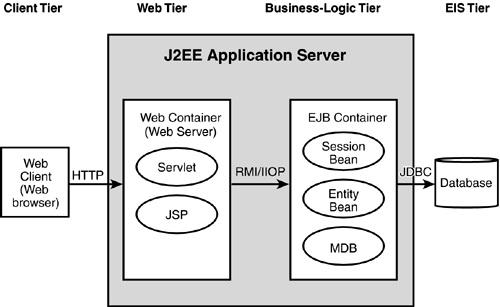 Block Diagram Of J2EE Architecture