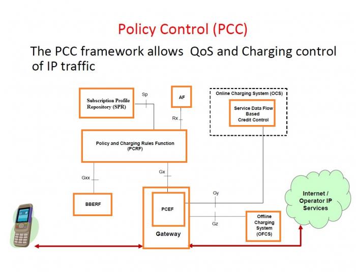 Policy and Charging Control Architecture in LTE