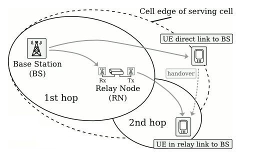 Relay Nodes in LTE Advanced