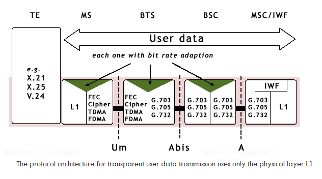 GSM Data Plane Protocol in TM Mode
