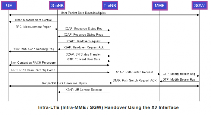 Intra RAT Handovers in LTE with X2 Interface