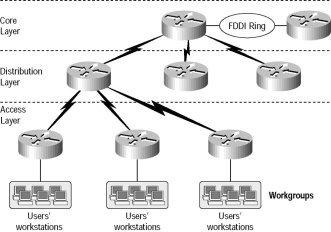 Cisco Three-Layer Hierarchical Model