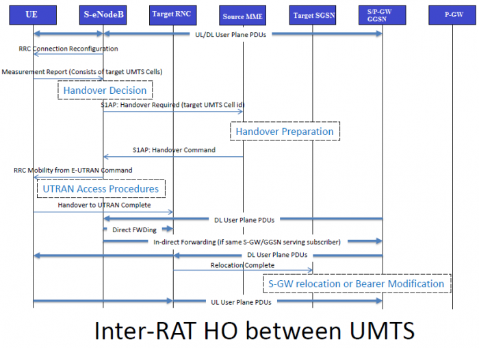 Inter RAT Handovers between UMTS