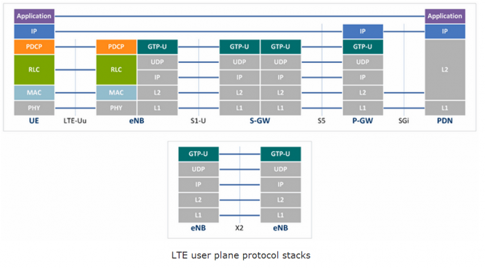 Protocol structure of User Plane
