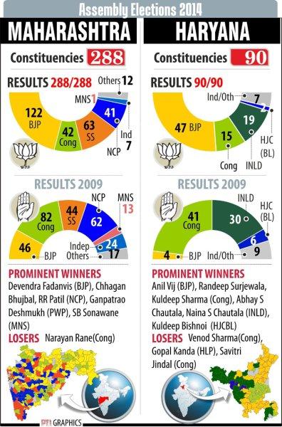 Maharashtra&Haryana Assembly Election 2014