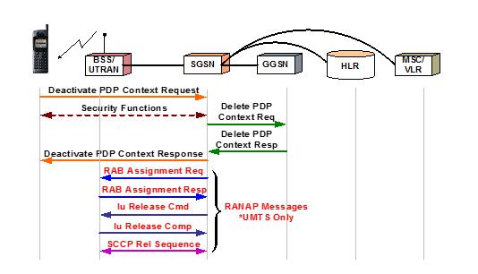 PDP Context Deactivation Sequence - UE