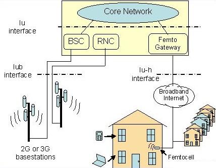 Femtocell Architecture Overview