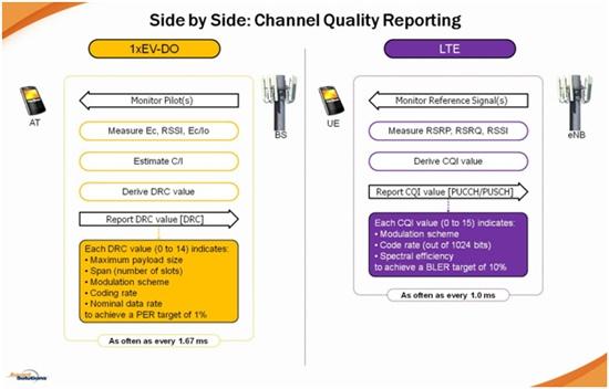 Channel Quality in LTE