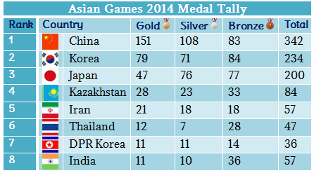 Medal Telly at Asian 2014