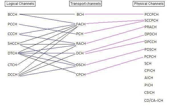UMTS Channel Mapping
