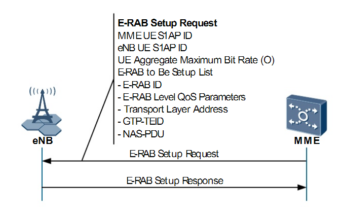 E-RAB setup request