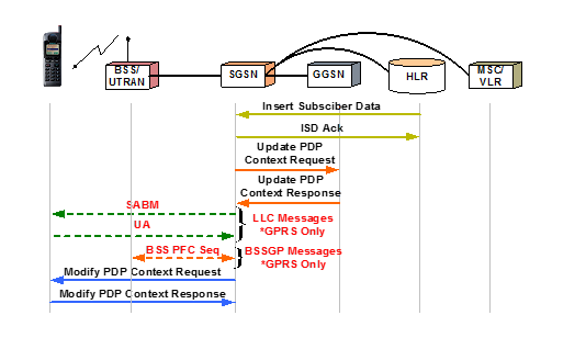 PDP Context Modification Sequence - Network