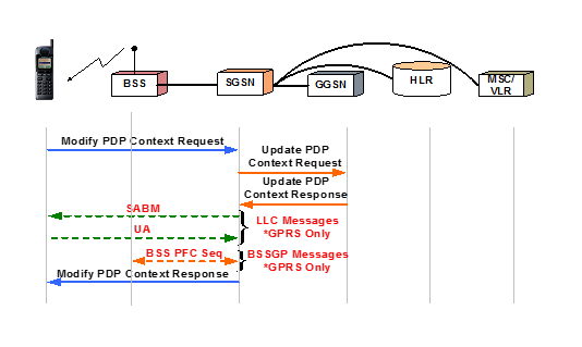 PDP Context Modification Sequence - UE